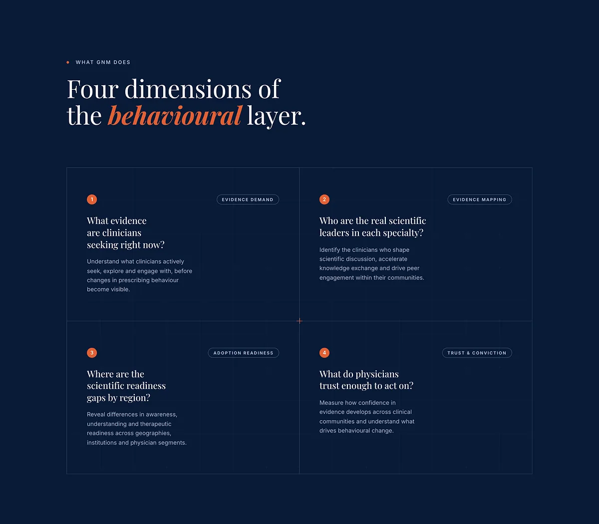 Section « Four dimensions of the behavioural layer » : quatre questions numérotées en pastilles orange dans une grille de deux colonnes sur fond navy