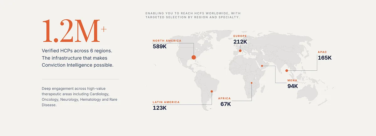 Bloc « 1.2M+ » : le compte de médecins vérifiés à gauche, une carte du monde à droite avec les volumes par région en orange et navy
