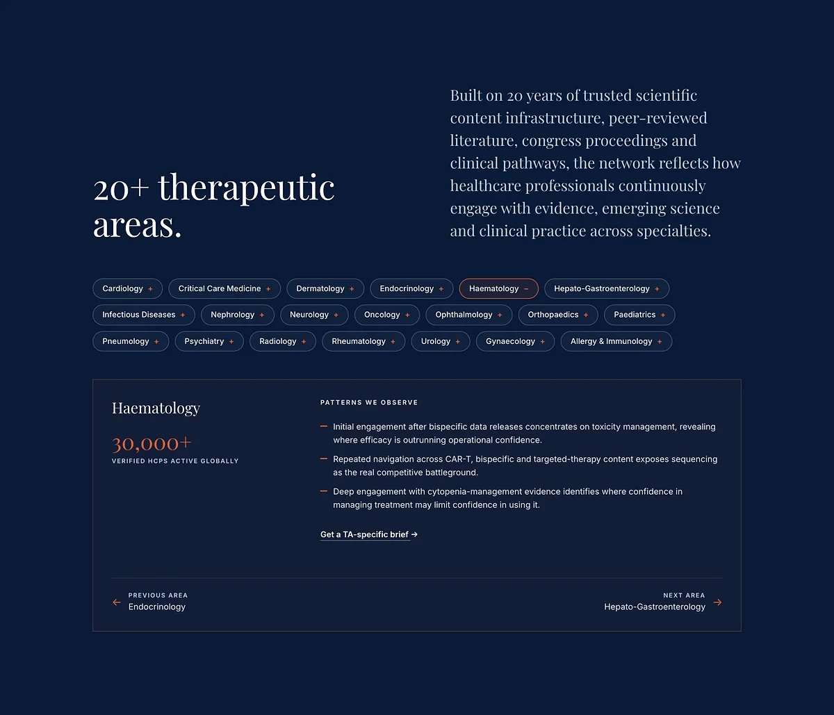 Page Network : la liste des aires thérapeutiques en pastilles, et le panneau Haematology ouvert avec ses trois tendances observées et son compte de médecins