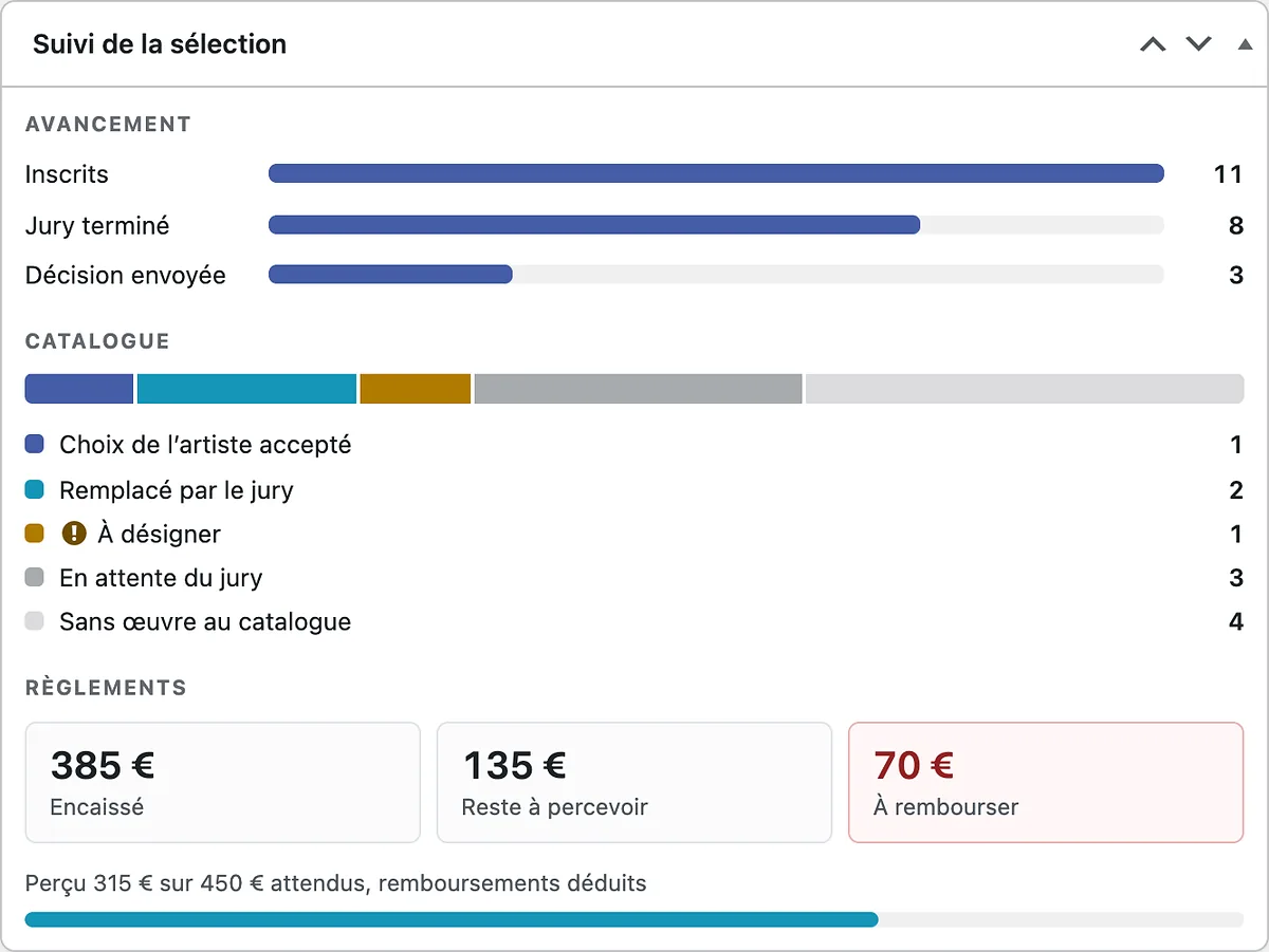 Widget « Suivi de la sélection » : barres d’avancement inscrits, jury terminé, décision envoyée, répartition du catalogue, et montants encaissé, reste à percevoir, à rembourser